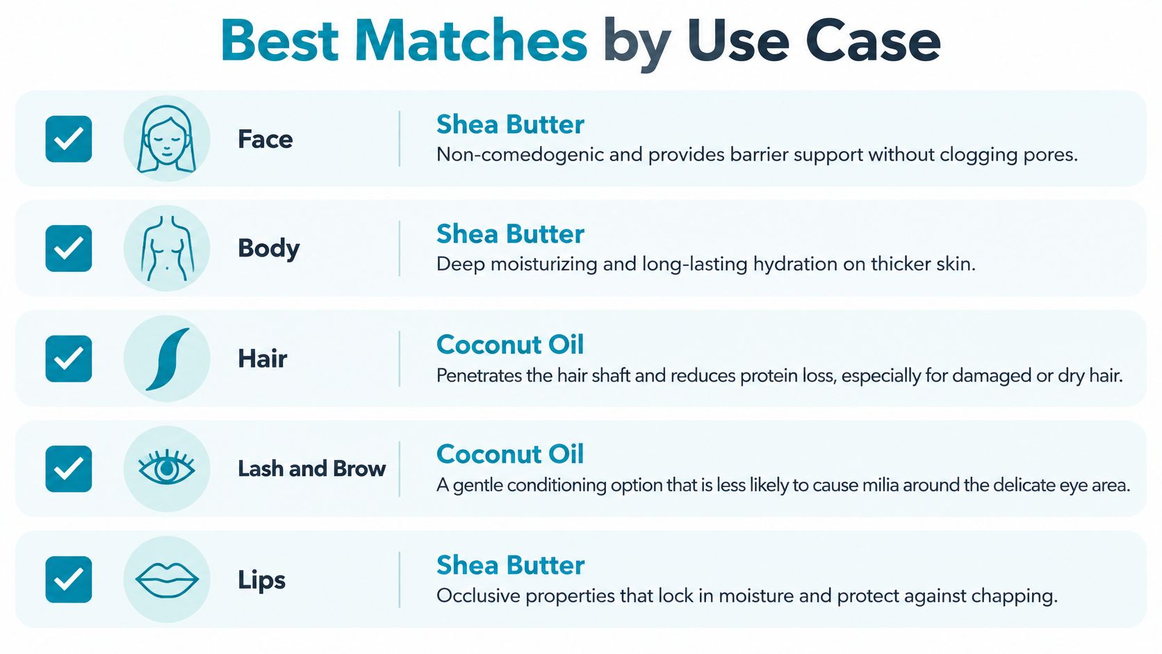 A chart comparing the best uses for shea butter versus coconut oil for face, body, hair, and lips.