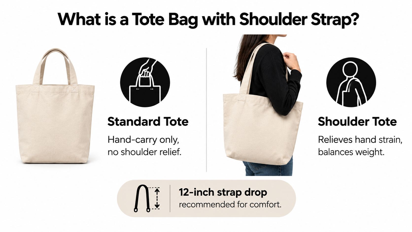 An educational graphic comparing a standard hand-carry tote bag with a comfortable shoulder strap tote bag.