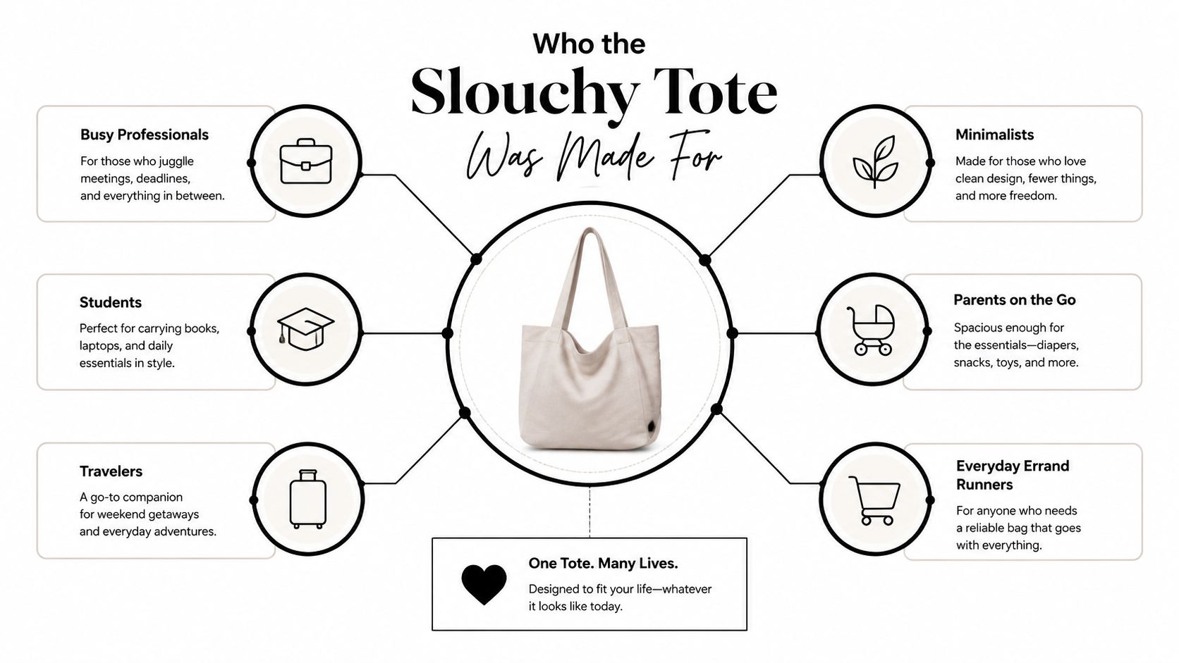 An infographic showing the Slouchy Tote bag as the perfect accessory for various lifestyles and everyday needs.