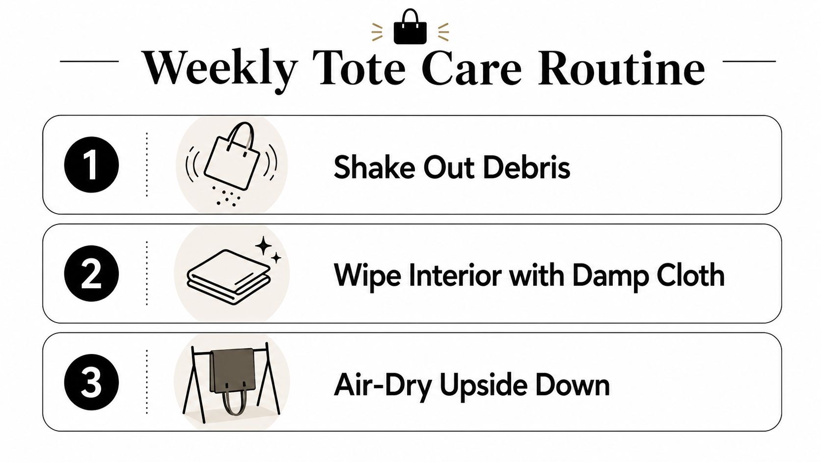 A simple three-step infographic showing how to clean and maintain a weekly tote bag care routine.