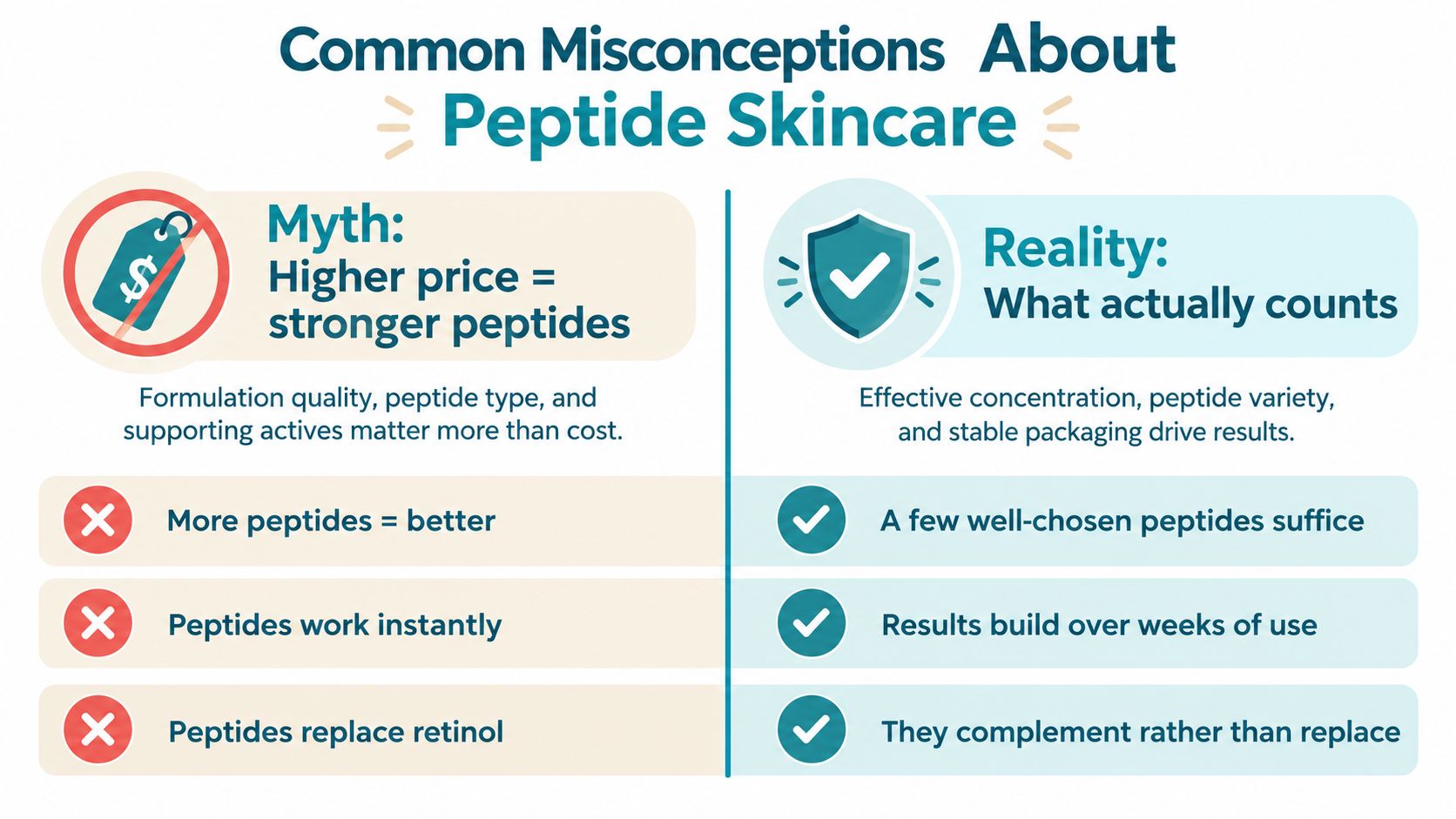 An infographic titled Common Misconceptions About Peptide Skincare, comparing common myths with reality-based facts.