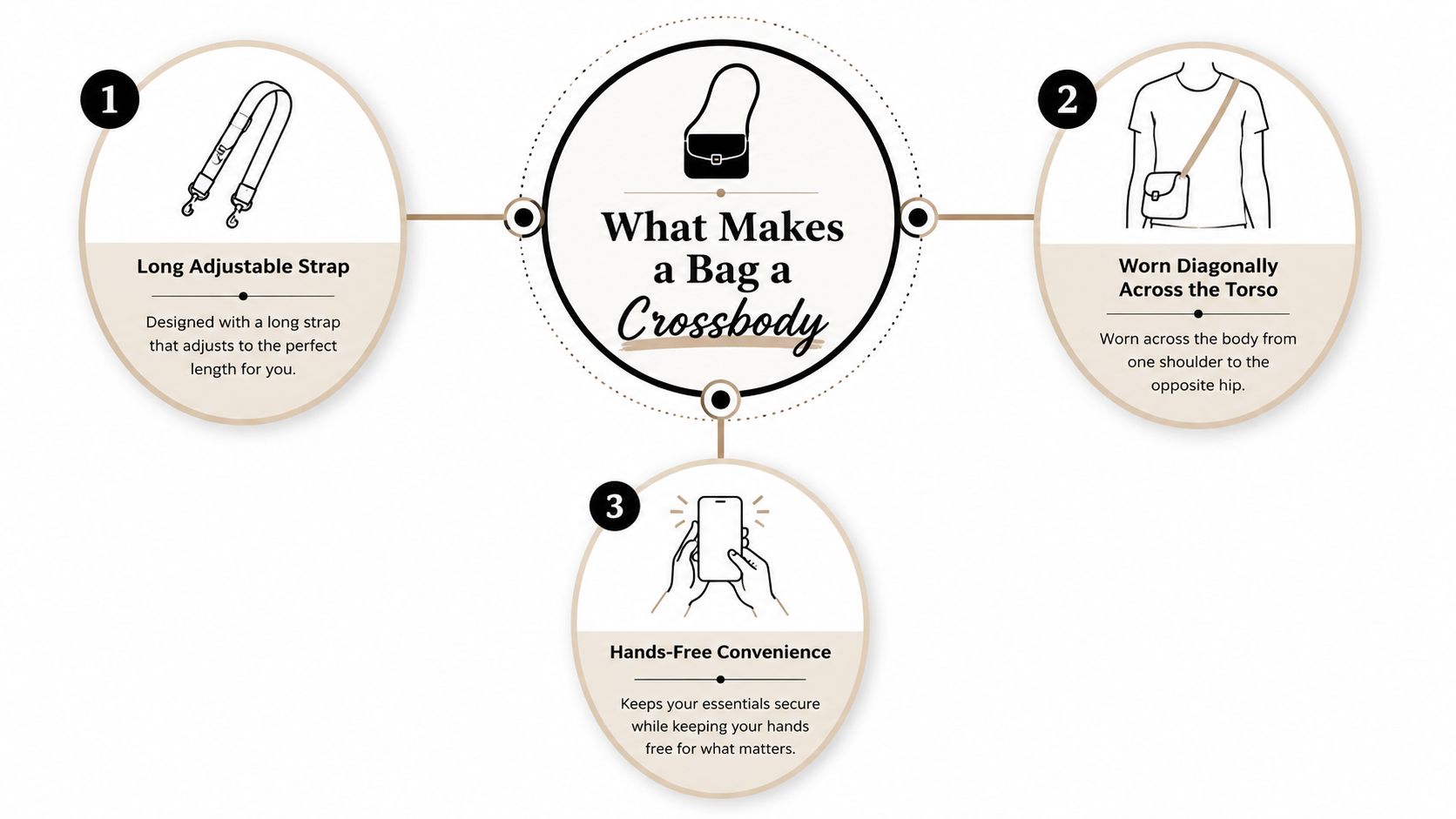 A diagram explaining the three key features that define a crossbody bag: adjustable strap, diagonal wear, and hands-free convenience.