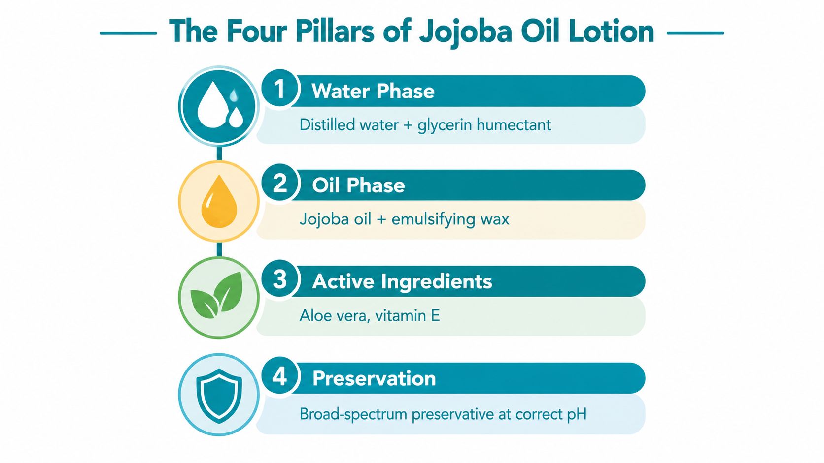 An infographic titled The Four Pillars of Jojoba Oil Lotion, showing water phase, oil phase, active ingredients, and preservation.