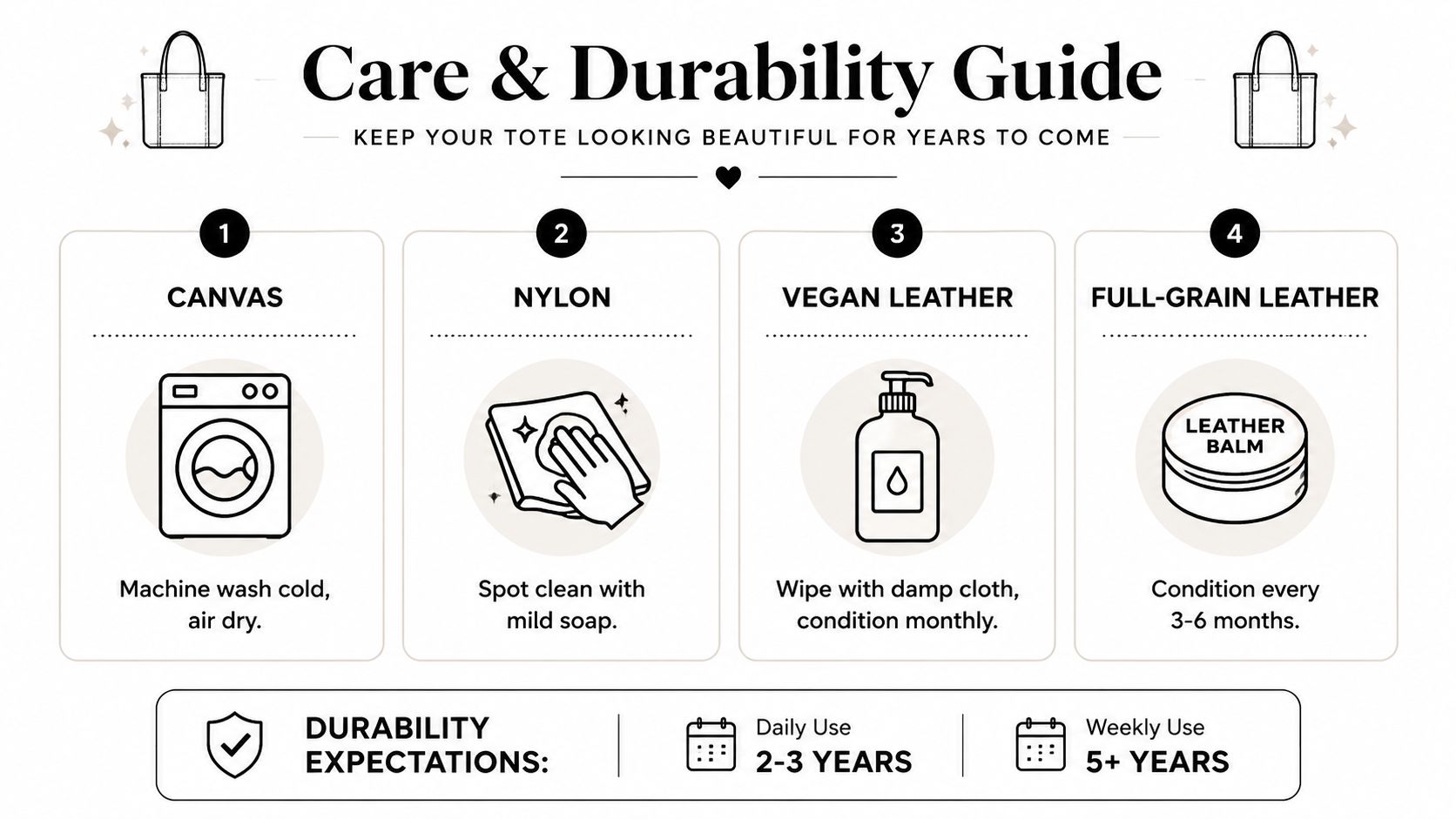 A care and durability guide infographic for various tote bag materials including canvas, nylon, and leather.