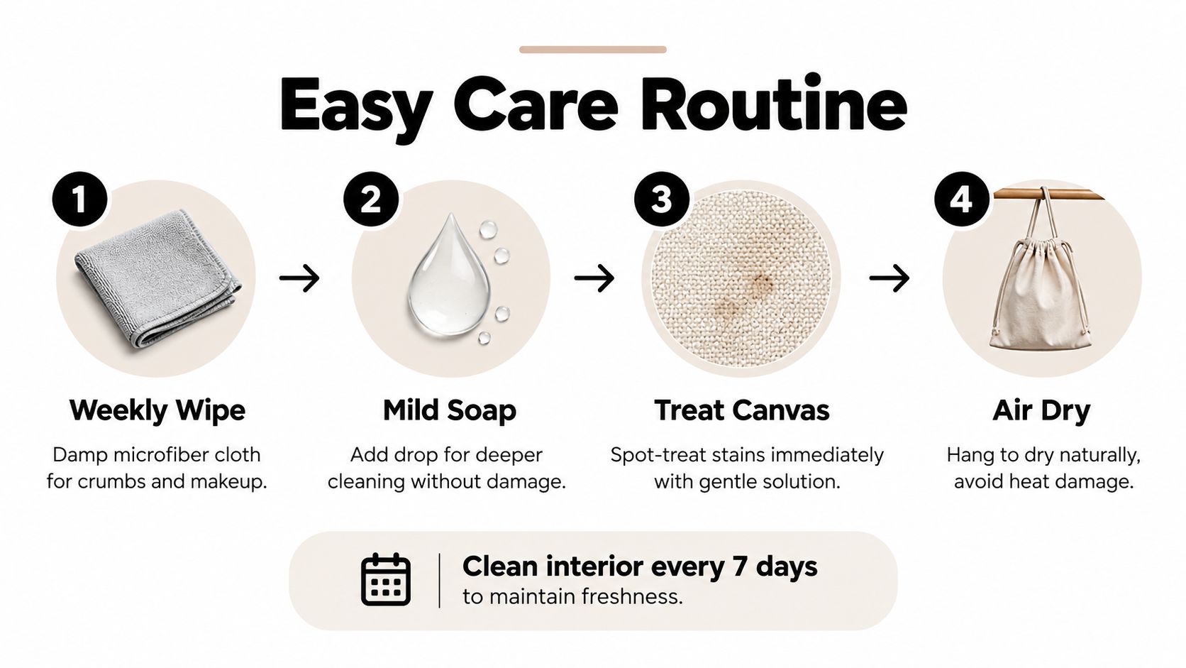 An infographic titled Easy Care Routine showing a four-step guide to cleaning a canvas tote bag.