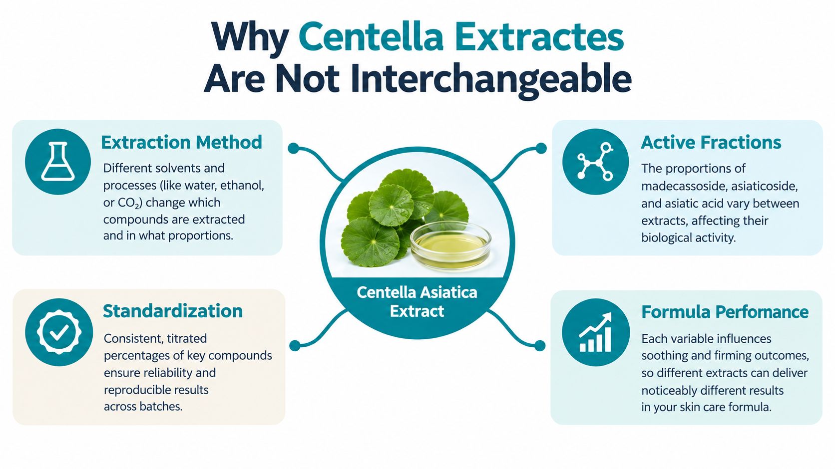A graphic explaining why various Centella Asiatica extracts are not interchangeable due to differences in production and composition.