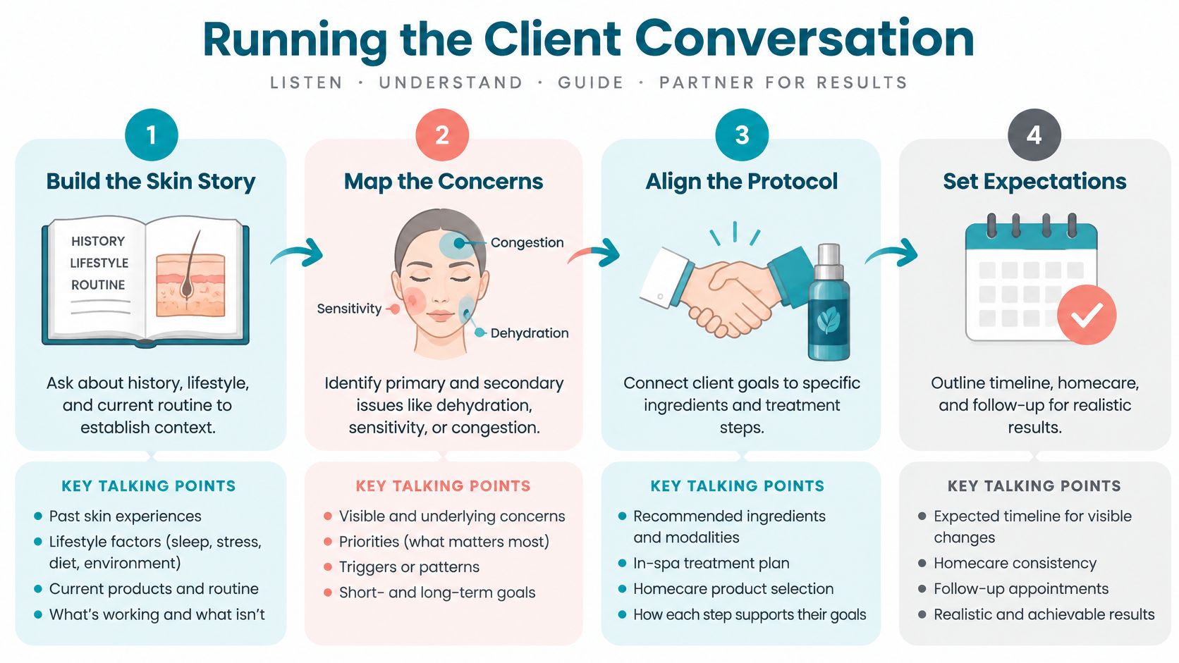 An infographic titled Running the Client Conversation showing four steps for estheticians to guide client skincare consultations.