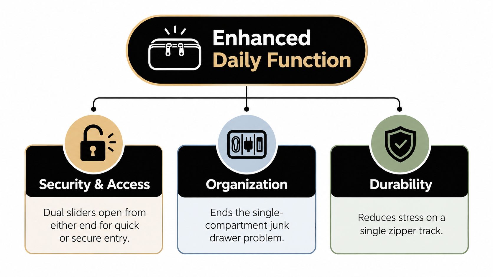 A diagram outlining the daily functional benefits of a double zipper crossbody bag, including security, organization, and durability.