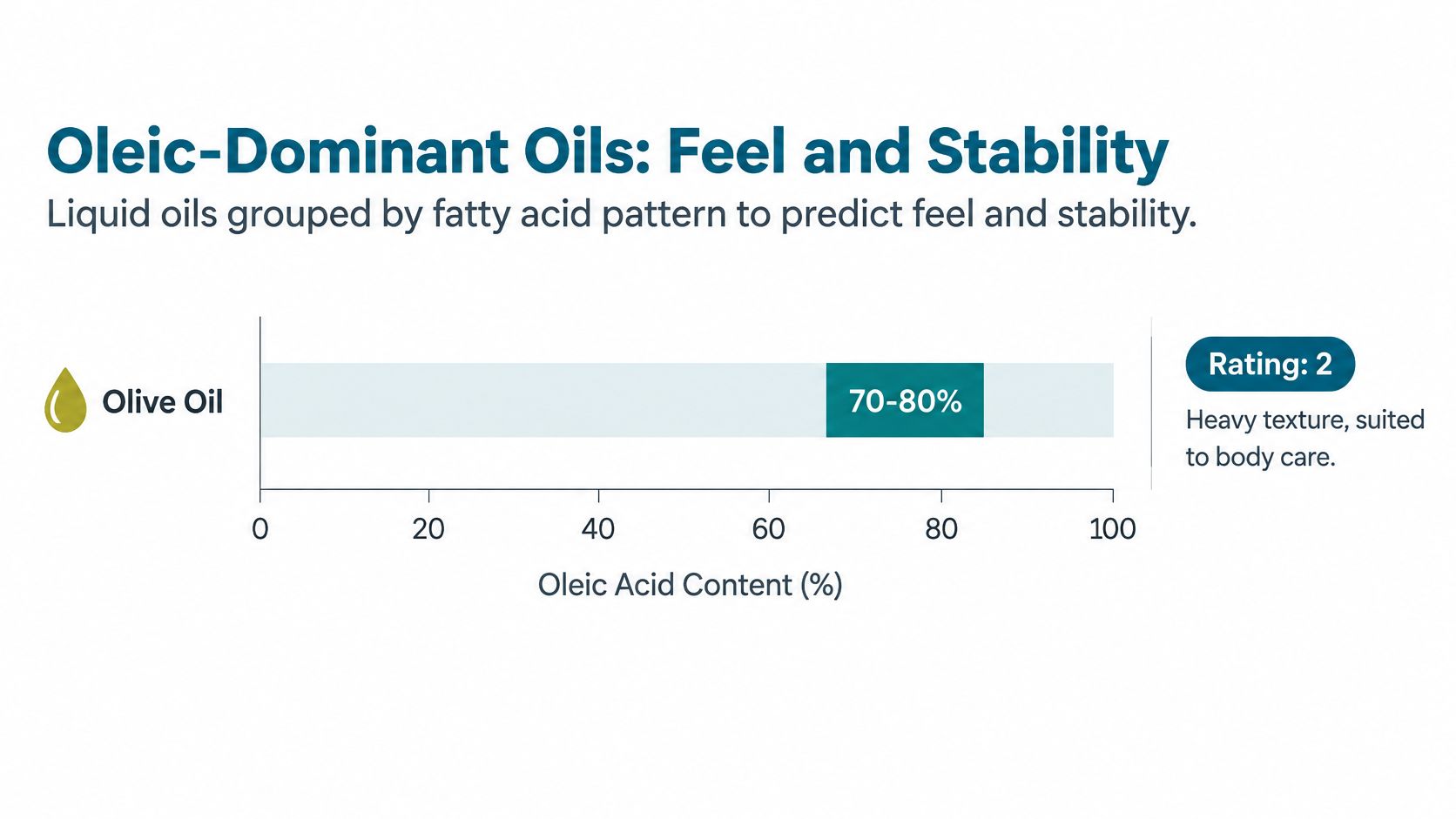 A chart showing olive oil has a heavy texture with 70-80% oleic acid content and a rating of 2.