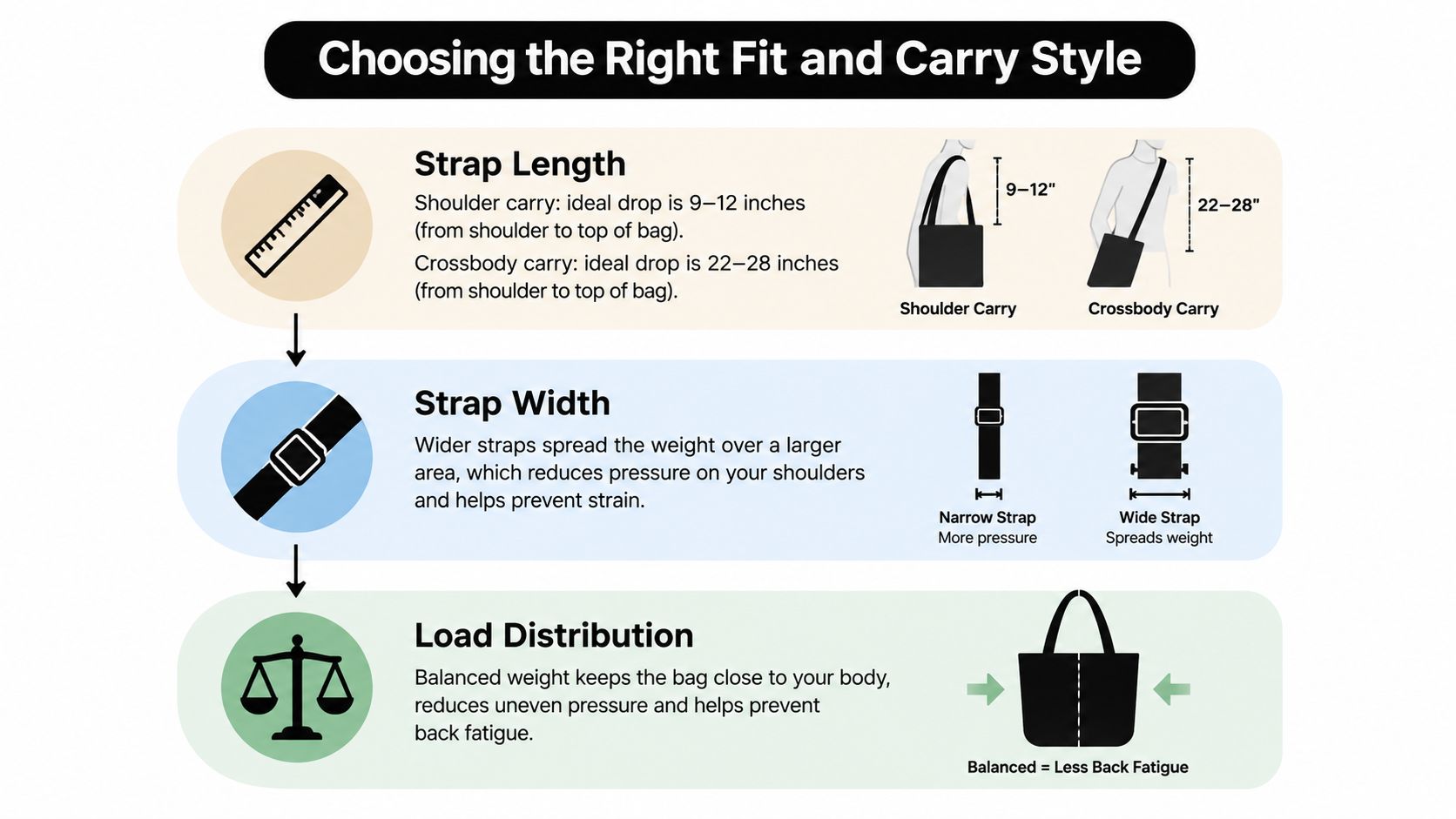 An infographic showing tips for choosing the right fit and carry style for a tote bag.