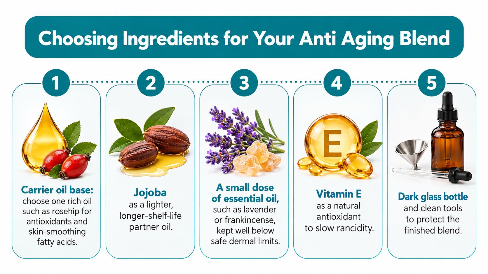A step-by-step infographic showing five essential components for creating a DIY anti-aging essential oil face serum blend.
