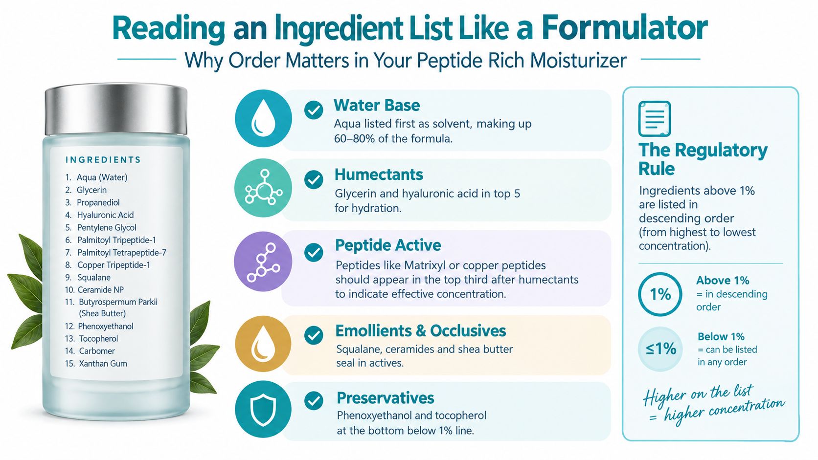An infographic explaining how to read ingredient labels for peptide rich moisturizer products based on concentration.