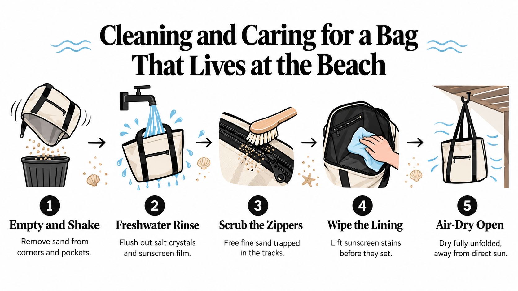 An infographic showing a five-step guide for cleaning and maintaining a beach bag using rinsing and drying.