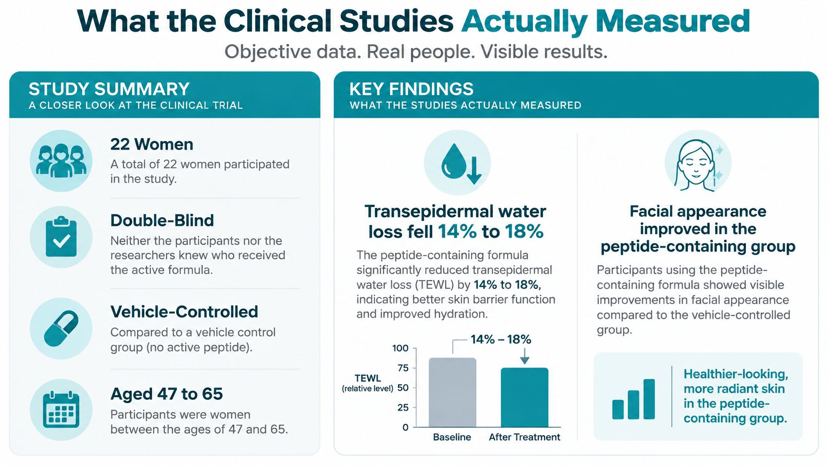 An infographic summarizing clinical trial results for a peptide-based skincare formula showing skin hydration and appearance improvements.