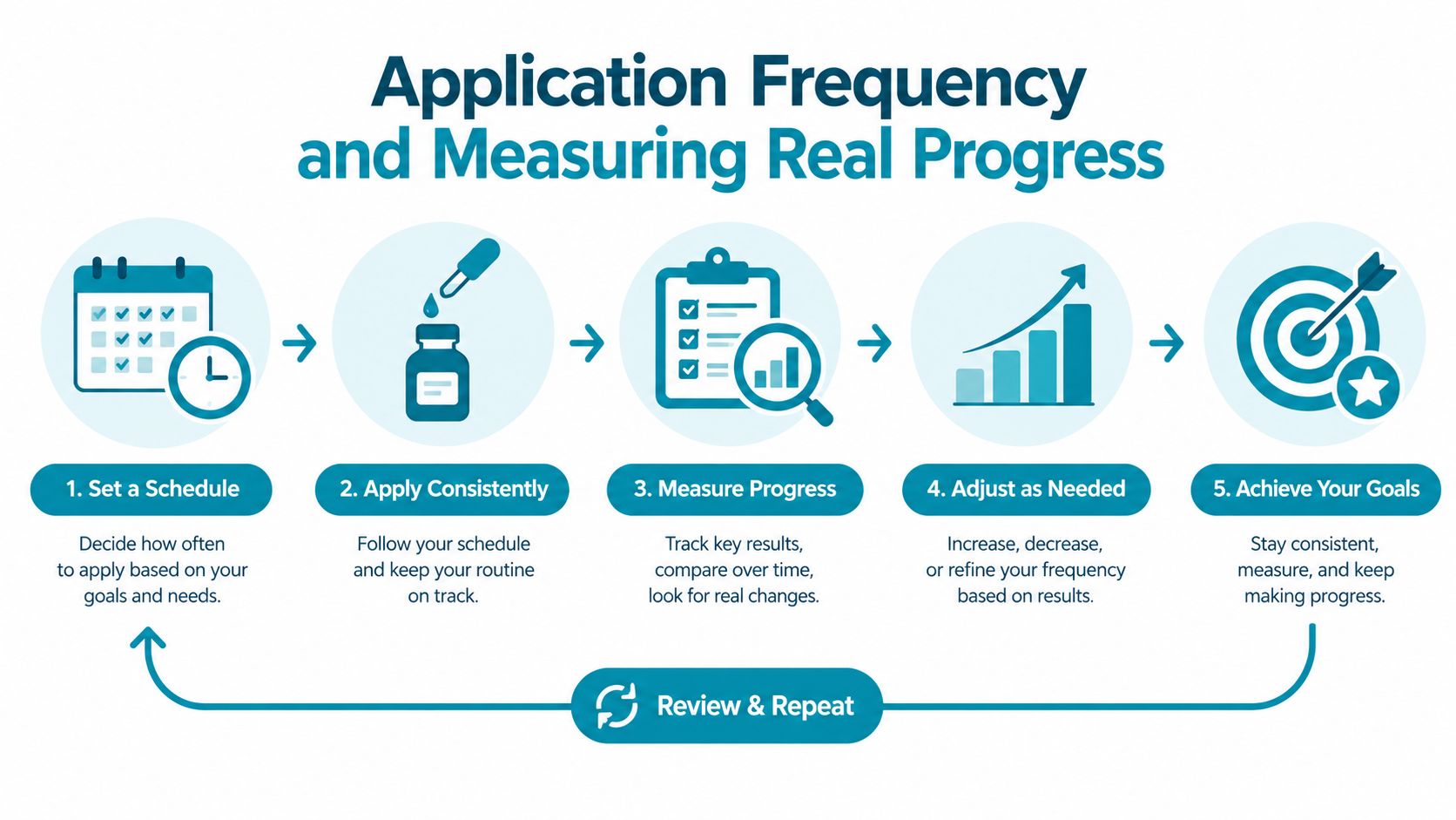 A five-step process diagram illustrating how to set a routine and track progress for application frequency.