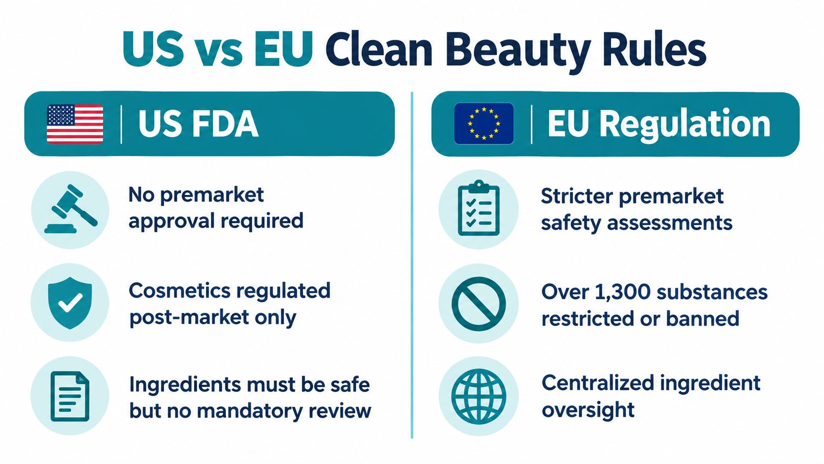 A comparison chart showing differences in beauty product regulation standards between the United States and European Union.