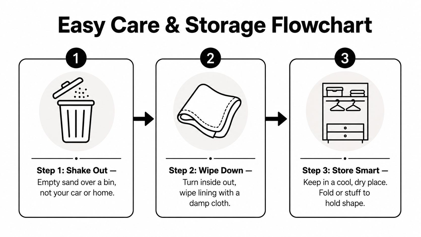 An easy care and storage flowchart illustrating three steps for cleaning and storing beach bags properly.