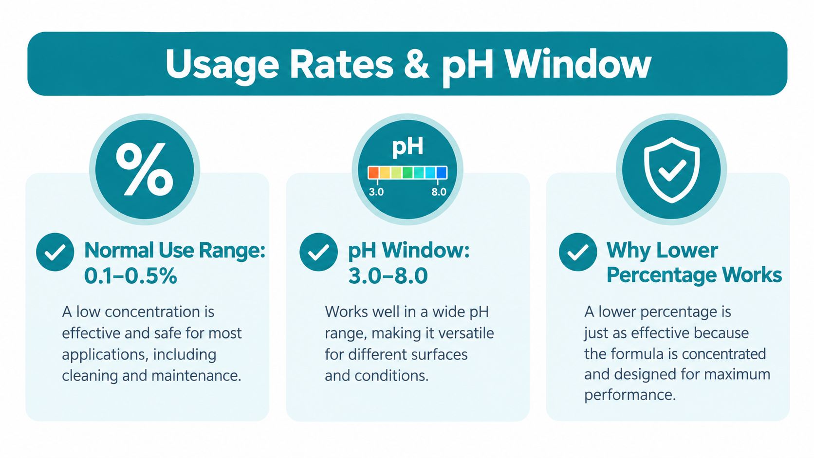 An infographic detailing the recommended usage rates and pH stability window for Liquid Germall Plus.