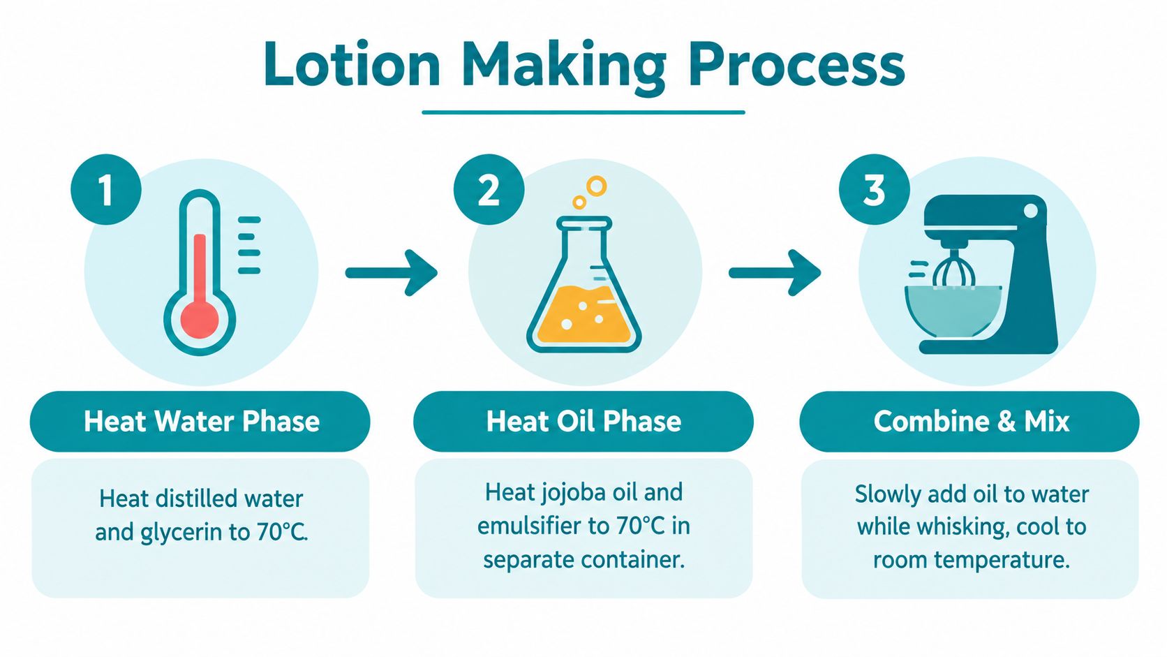 A three-step infographic showing the lotion making process involving heating water, heating oil, and mixing phases.