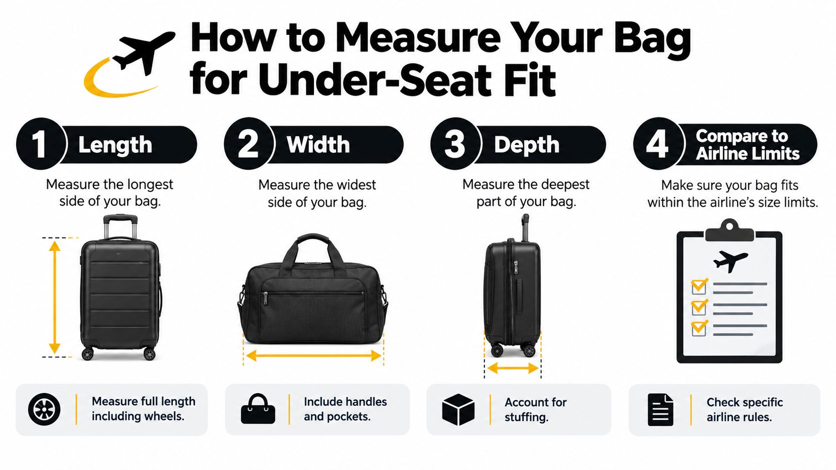 An infographic showing four steps to measure your luggage for under-seat airplane storage requirements.
