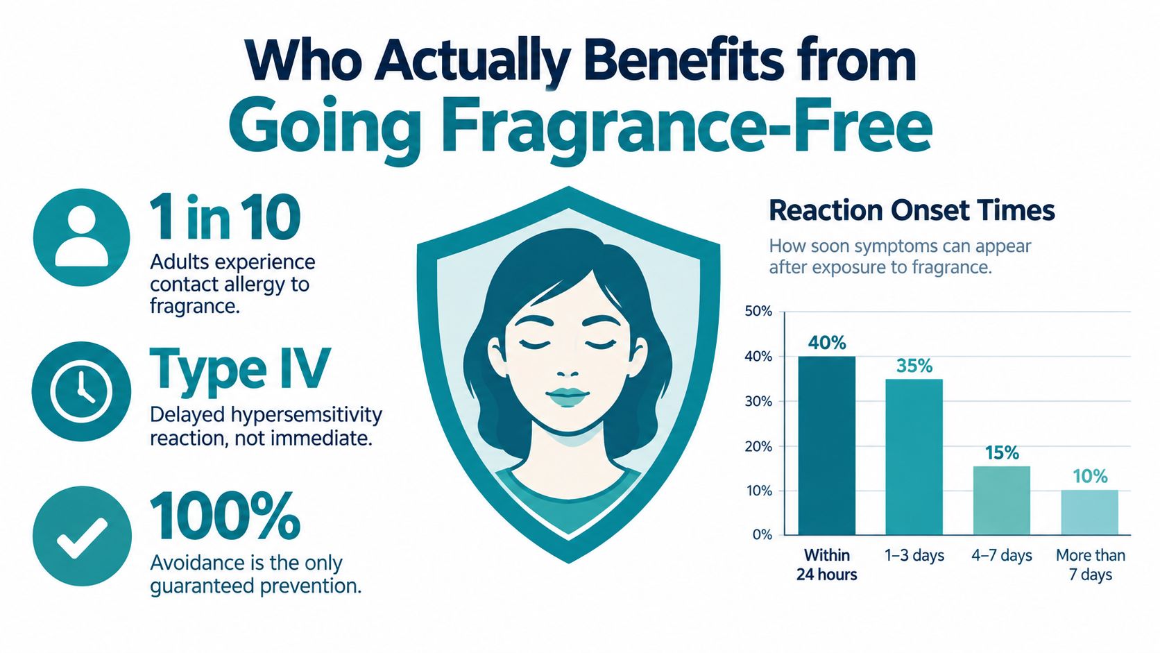 An infographic detailing the benefits of fragrance-free products, including allergy statistics, reaction times, and preventative advice.