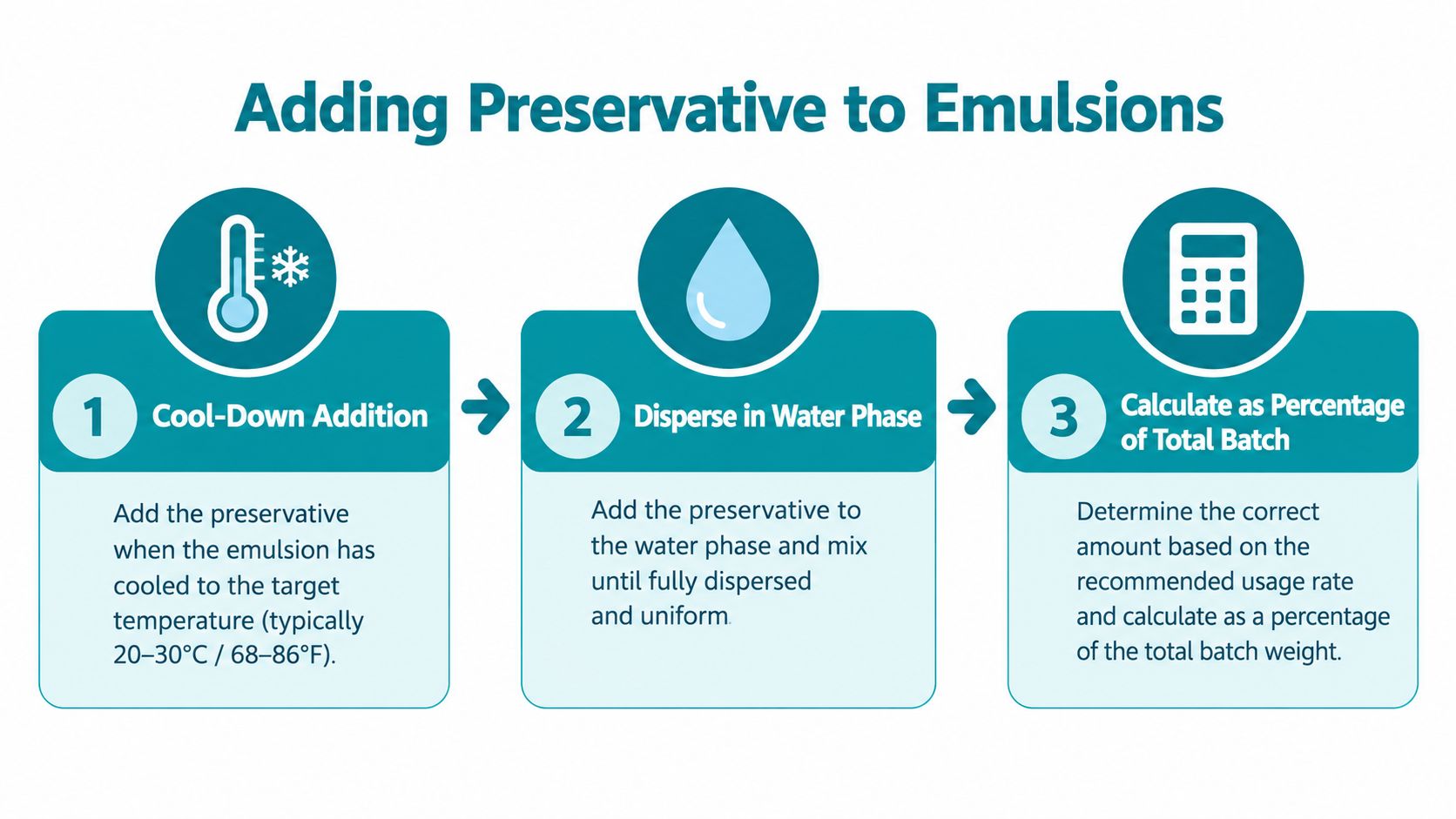 An infographic showing a three-step guide on how to add preservatives to cosmetic emulsions safely.
