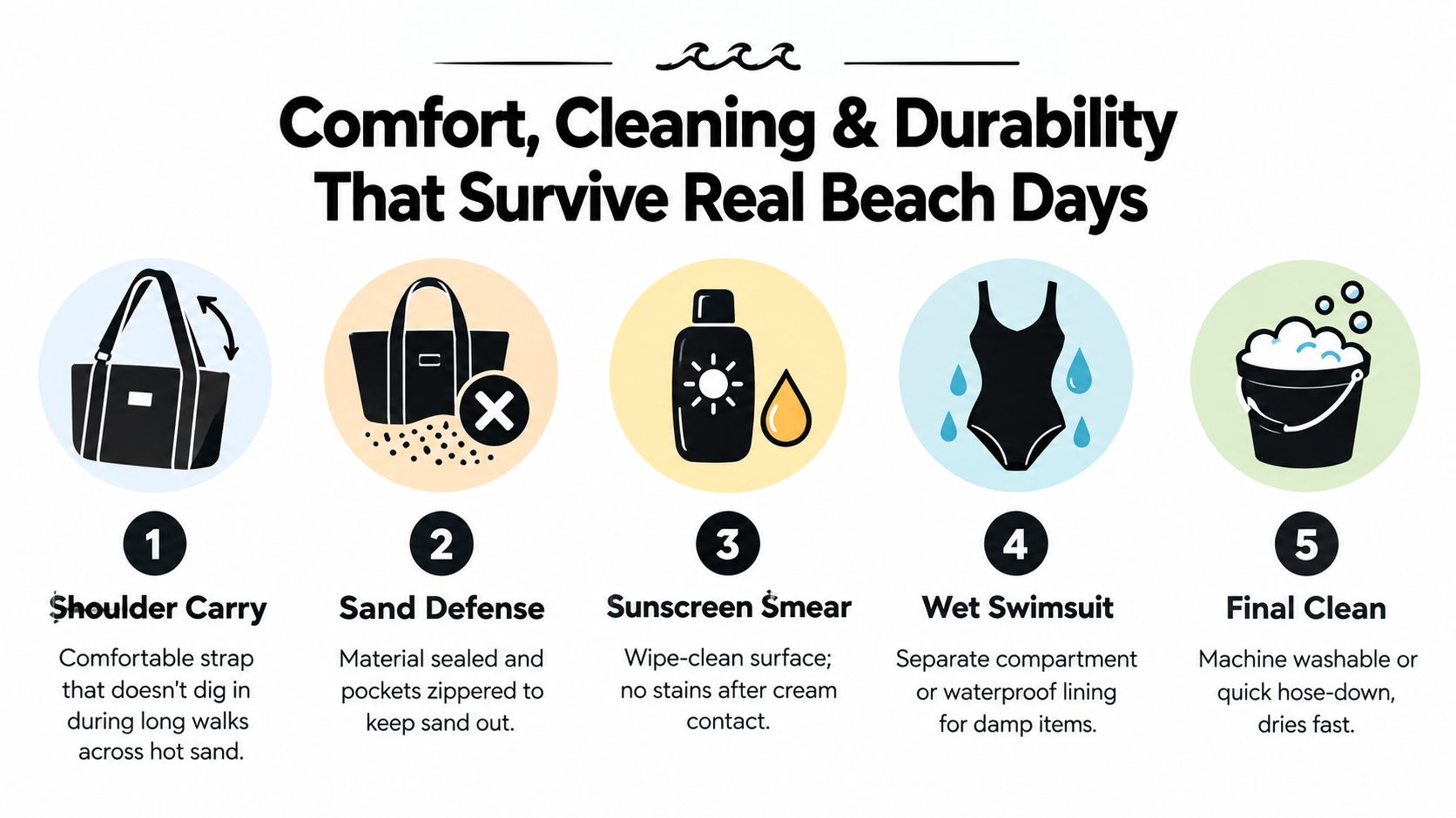 An infographic highlighting the comfort, cleaning, and durability features of a beach bag for moms.