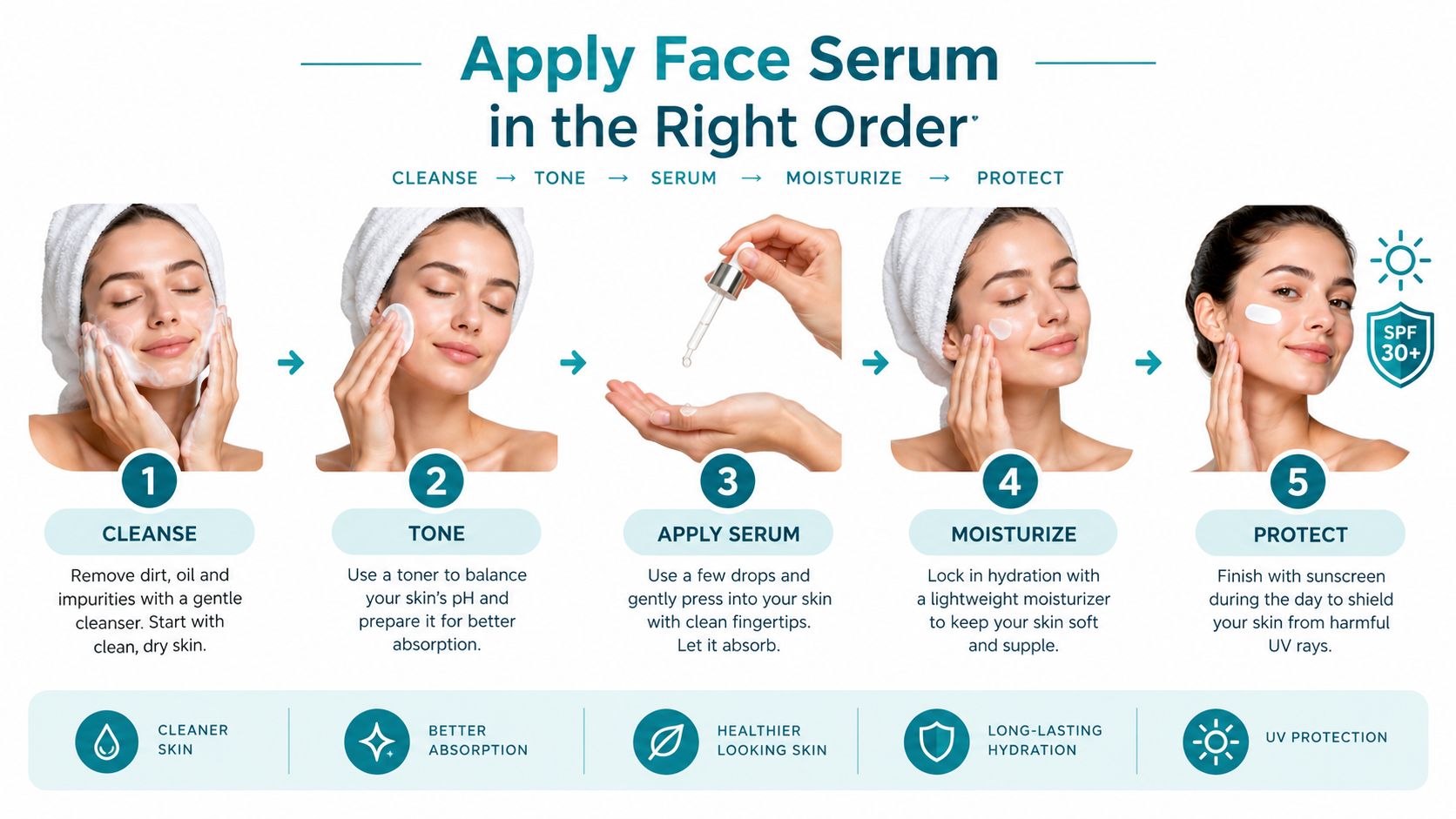 An infographic showing the five-step skincare routine order to apply face serum correctly from cleansing to protection.