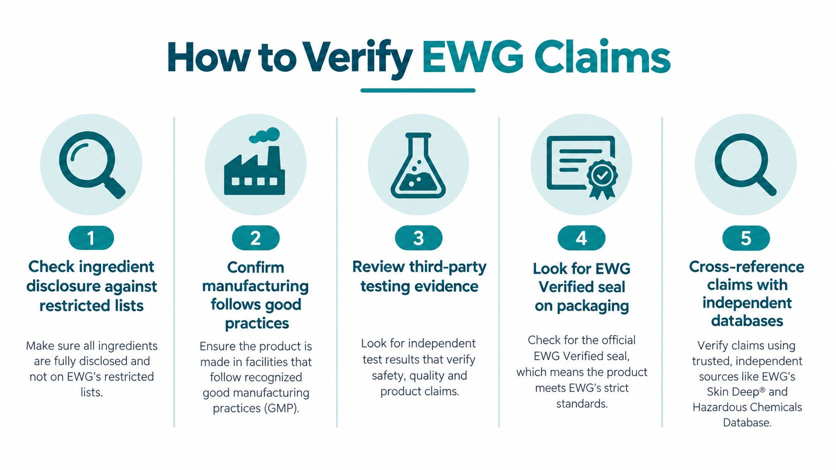 A step-by-step guide showing five methods to verify clean beauty product claims by the Environmental Working Group.