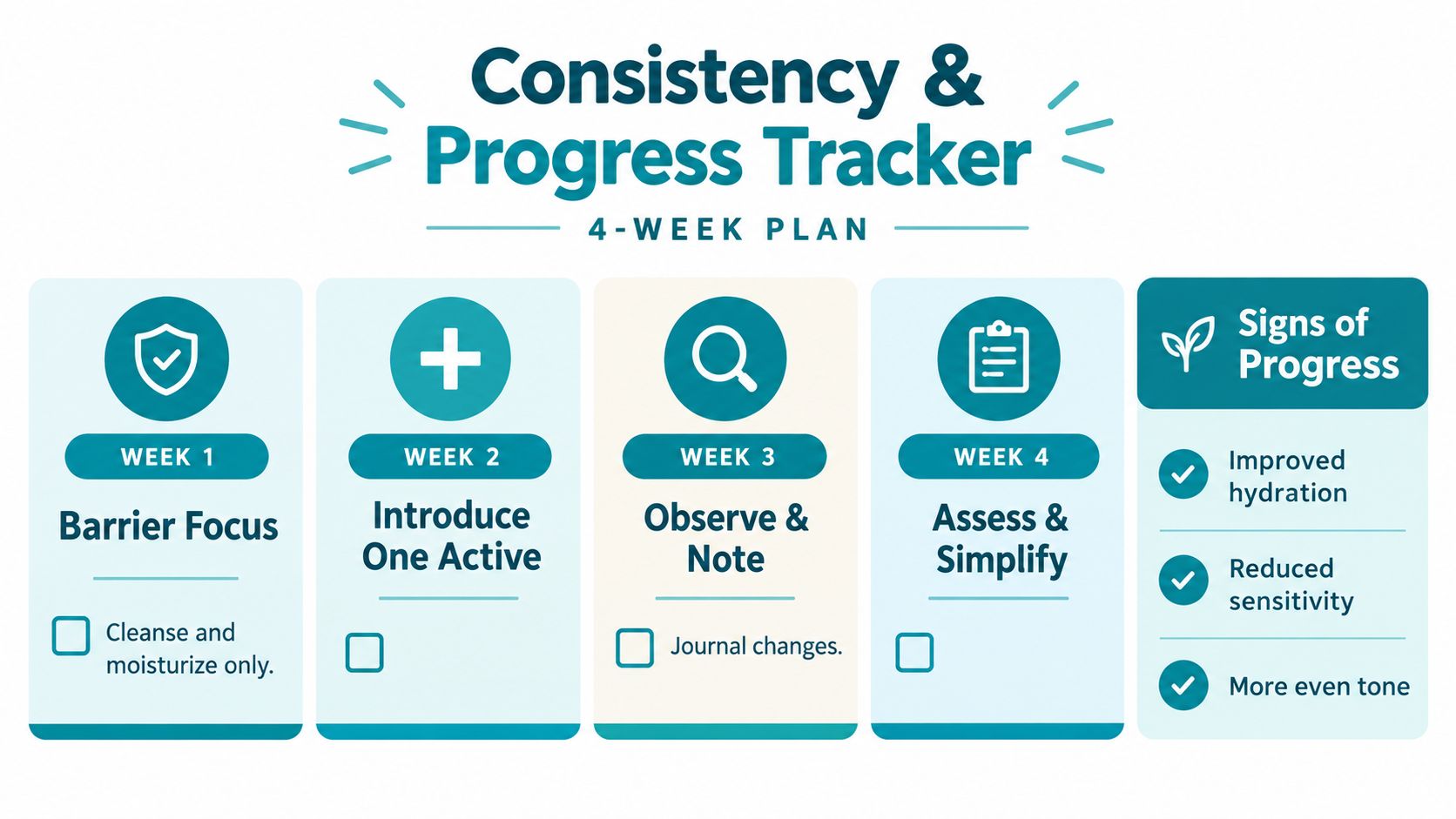 A four-week skincare consistency and progress tracker plan for maintaining healthy skin barrier function.