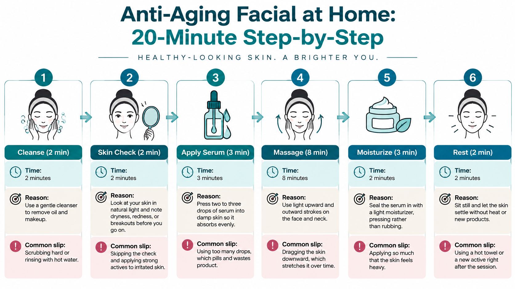 A six-step infographic illustrating how to perform a 20-minute anti-aging facial routine at home.