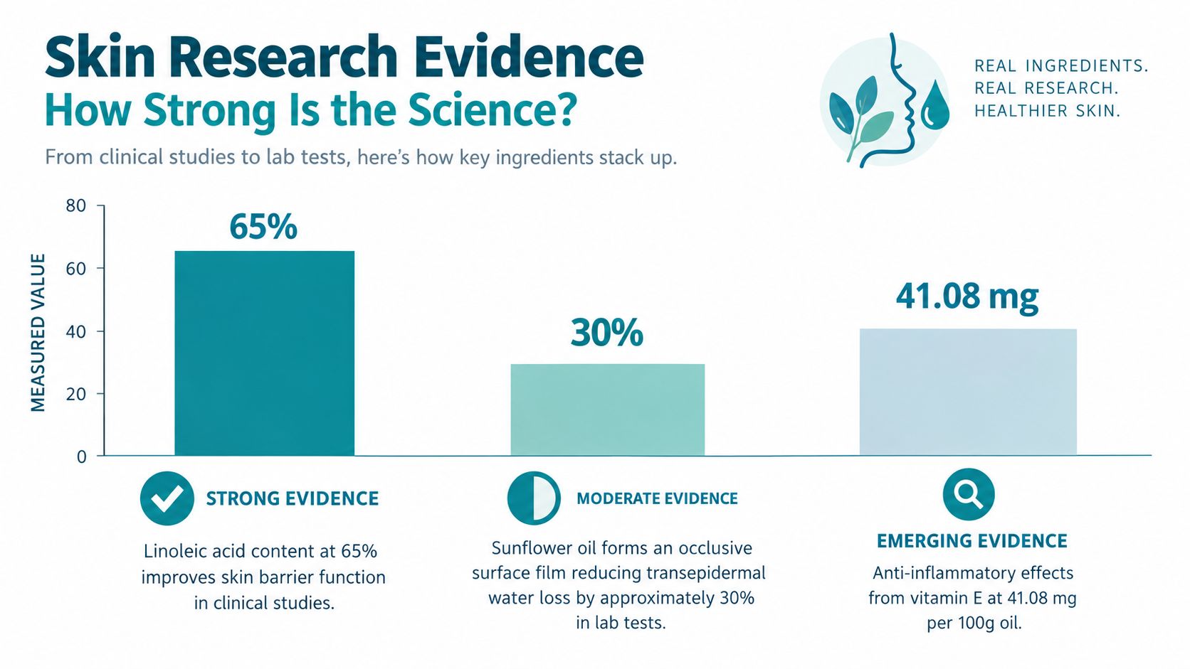 A bar chart comparing evidence levels for skincare ingredients including linoleic acid, sunflower oil, and vitamin E.