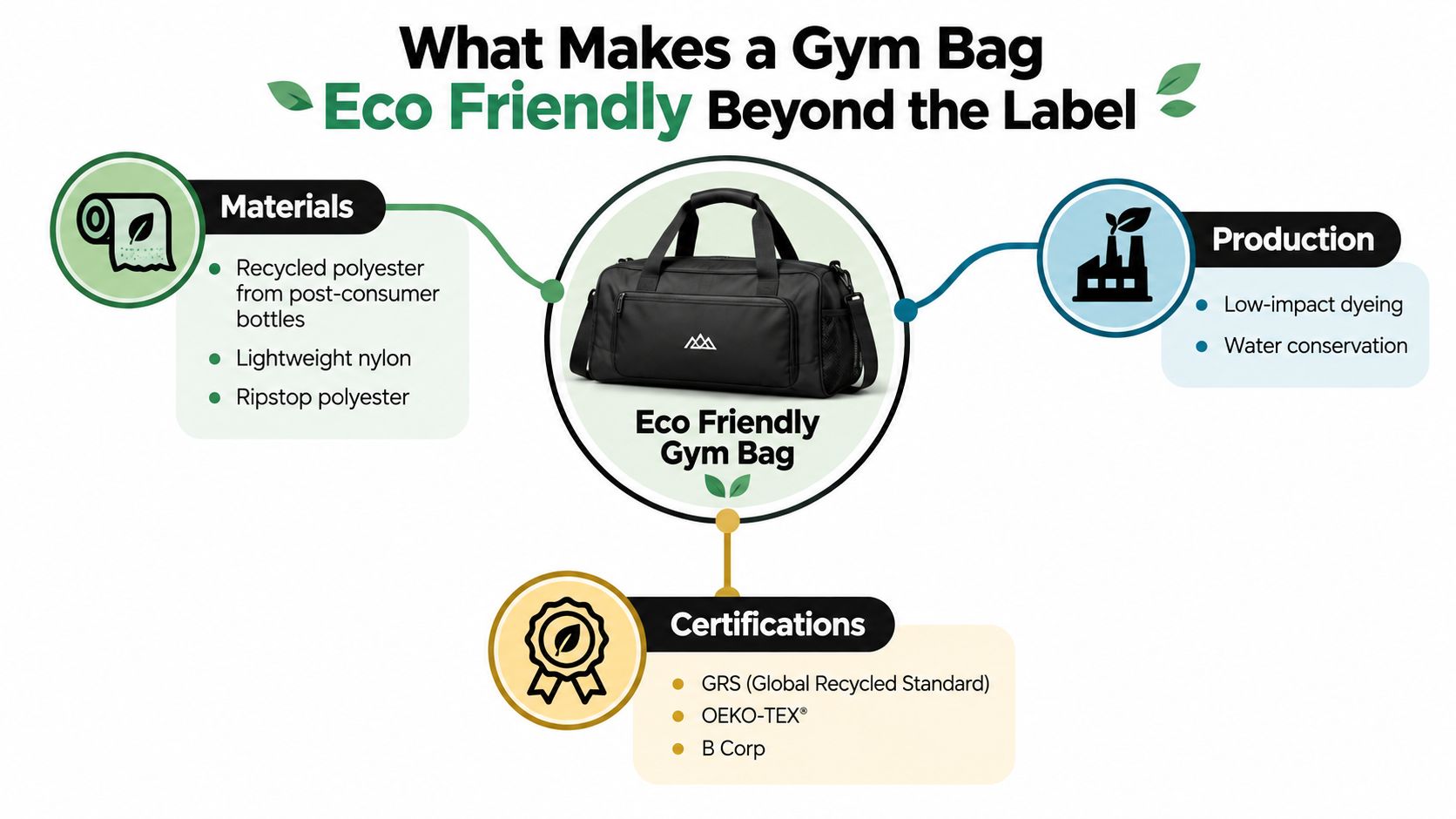 An infographic detailing the materials, production methods, and certifications that make a gym bag eco-friendly.