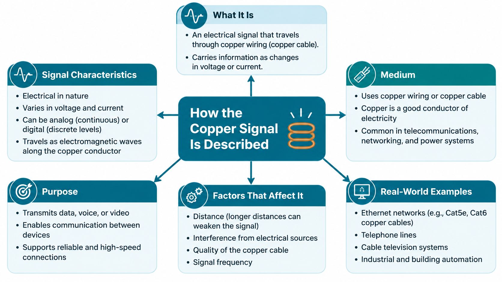 A diagram describing how copper signals work, covering characteristics, medium, purpose, affecting factors, and real-world examples.