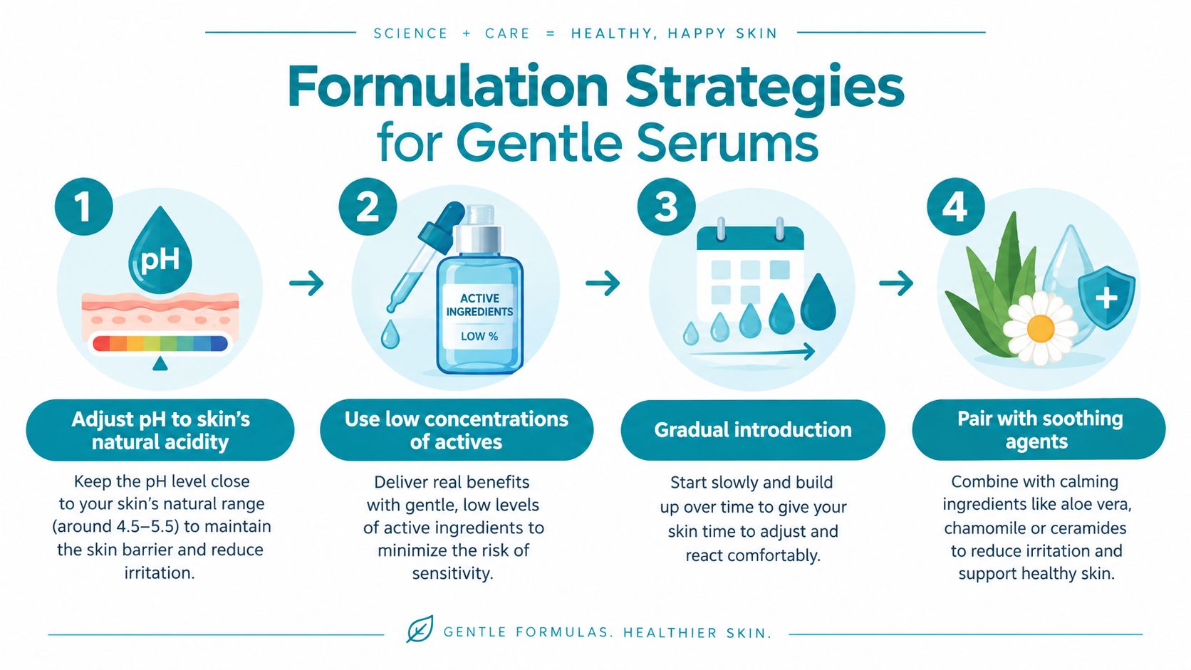 An infographic showing four steps for formulating gentle skincare serums to maintain skin barrier health.