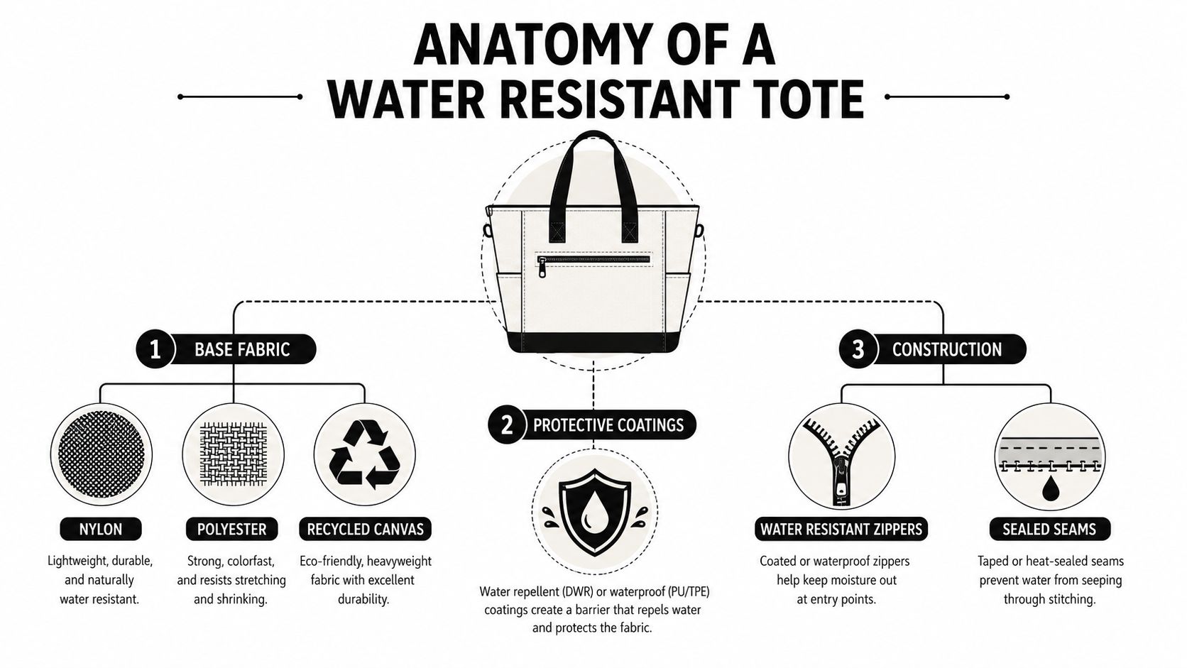 An infographic diagram titled Anatomy of a Water Resistant Tote explaining fabric, coatings, and construction details.