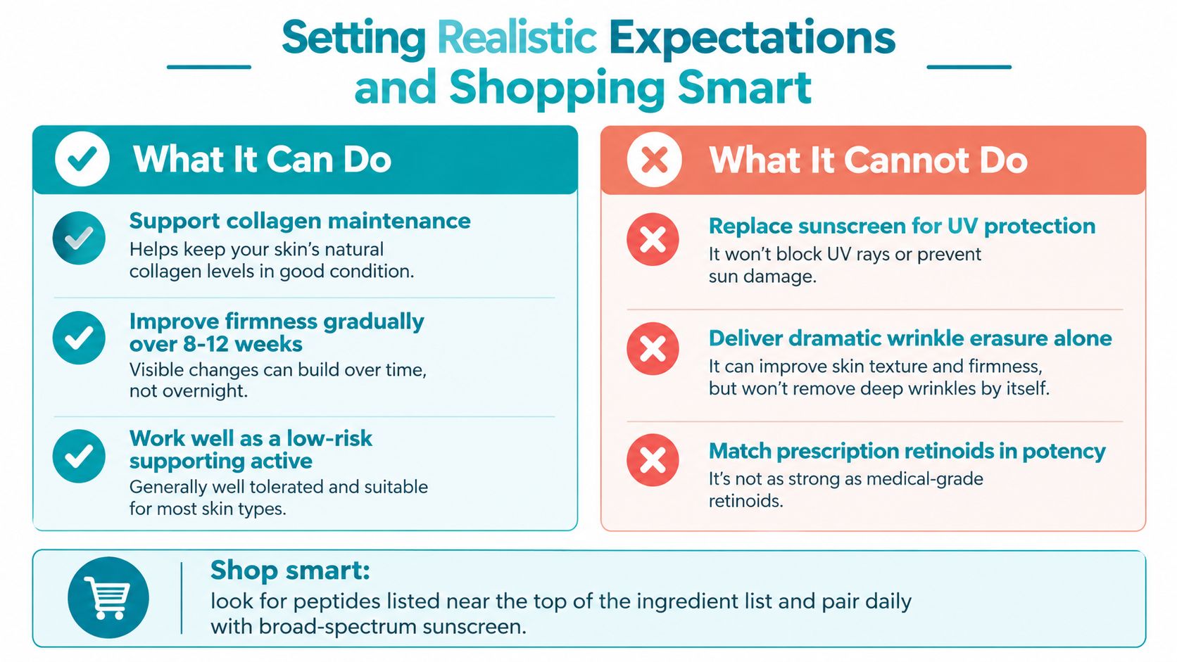 A chart illustrating realistic expectations for using palmitoyl tripeptide 5 in skincare, listing benefits and limitations.