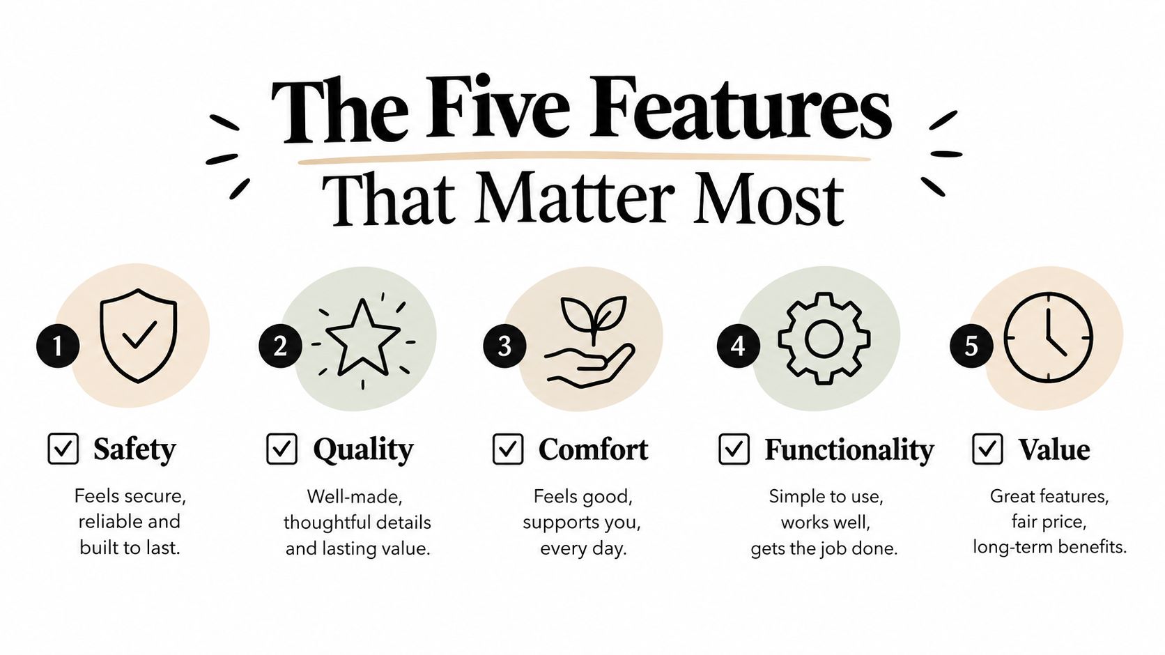 A graphic illustration highlighting the five key features that matter most: Safety, Quality, Comfort, Functionality, and Value.