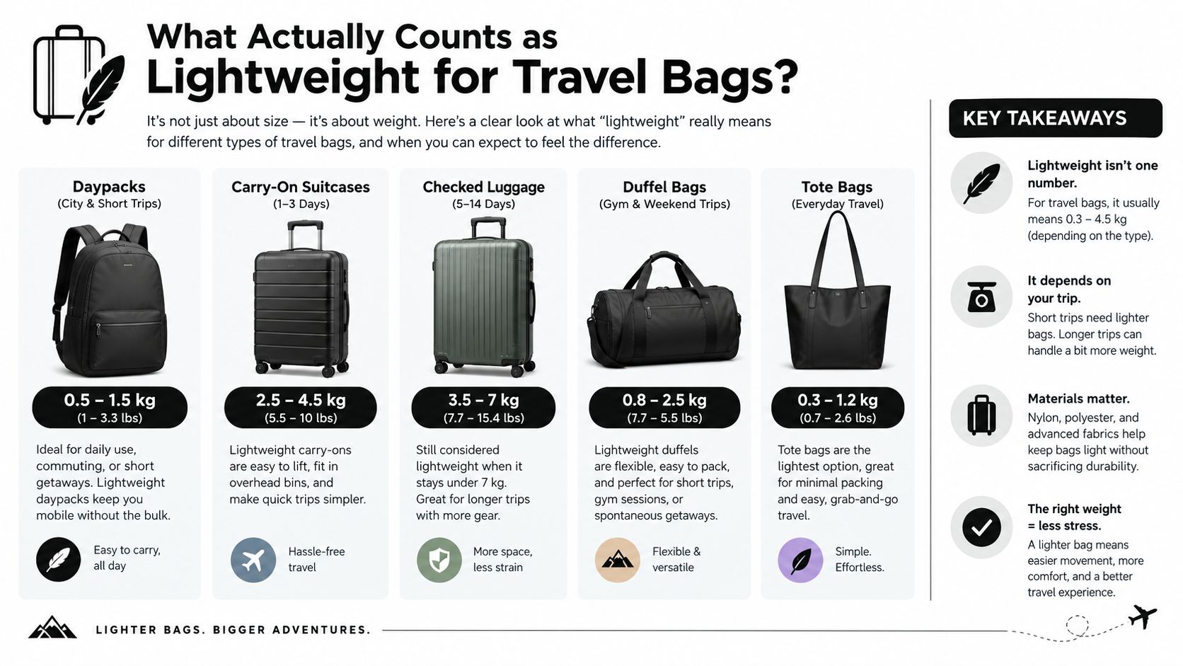 An infographic defining lightweight travel bags, showing weight ranges for daypacks, suitcases, and tote bags.