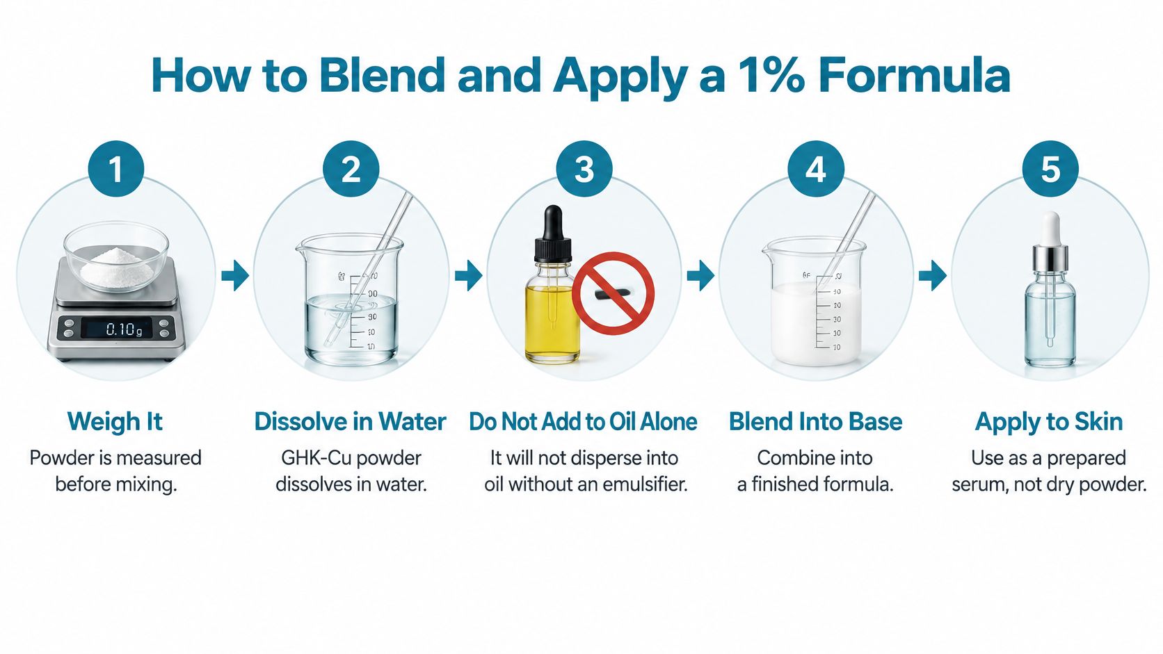 A step-by-step infographic showing how to safely blend and apply a 1% copper peptide skin formula.