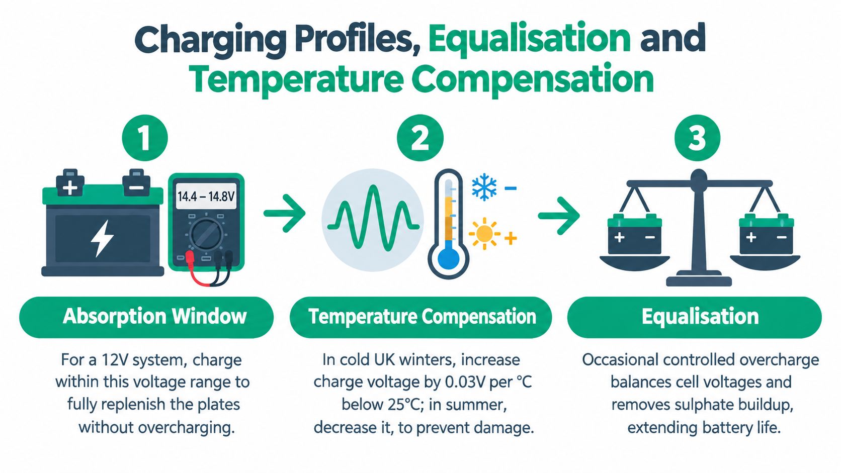 An infographic showing the three stages of charging profiles, temperature compensation, and battery equalization for AGM systems.