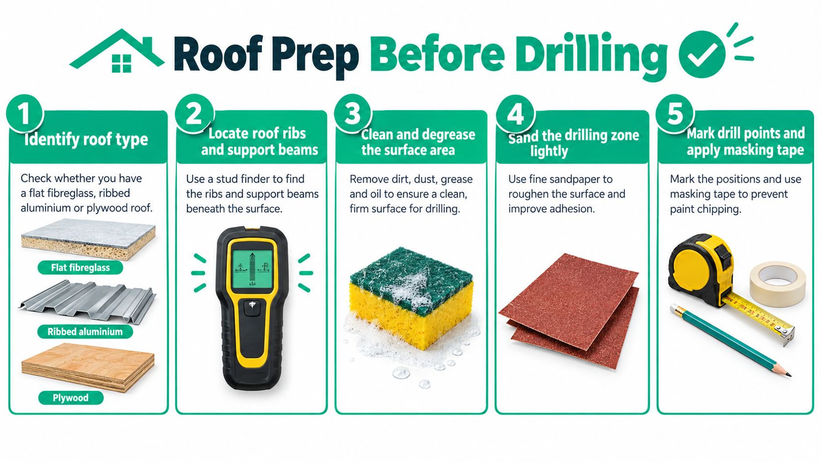 An infographic showing five essential steps to prepare a vehicle roof for drilling solar panel mounts.