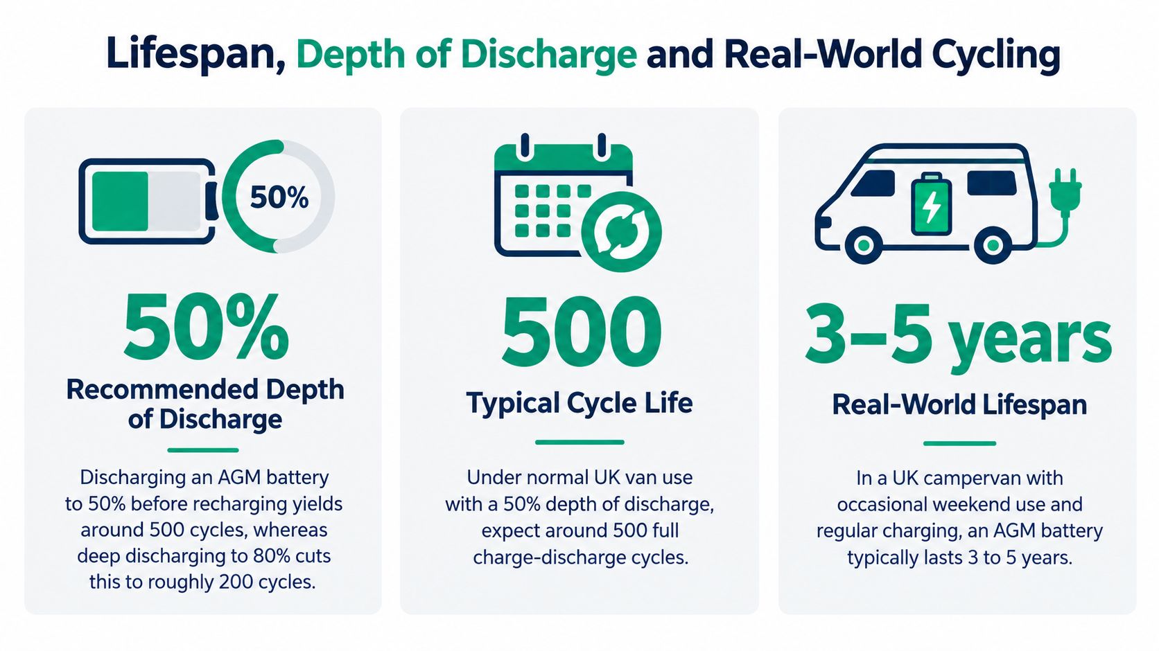 An infographic detailing AGM battery lifespan, recommending 50 percent depth of discharge for longevity.