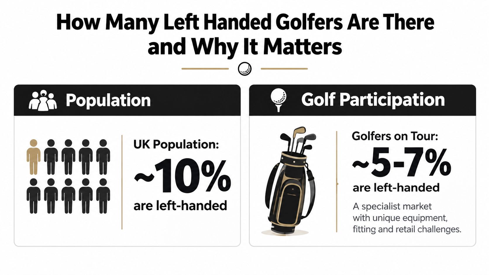 An infographic comparing the percentage of left-handed people in the UK population versus professional golf players.