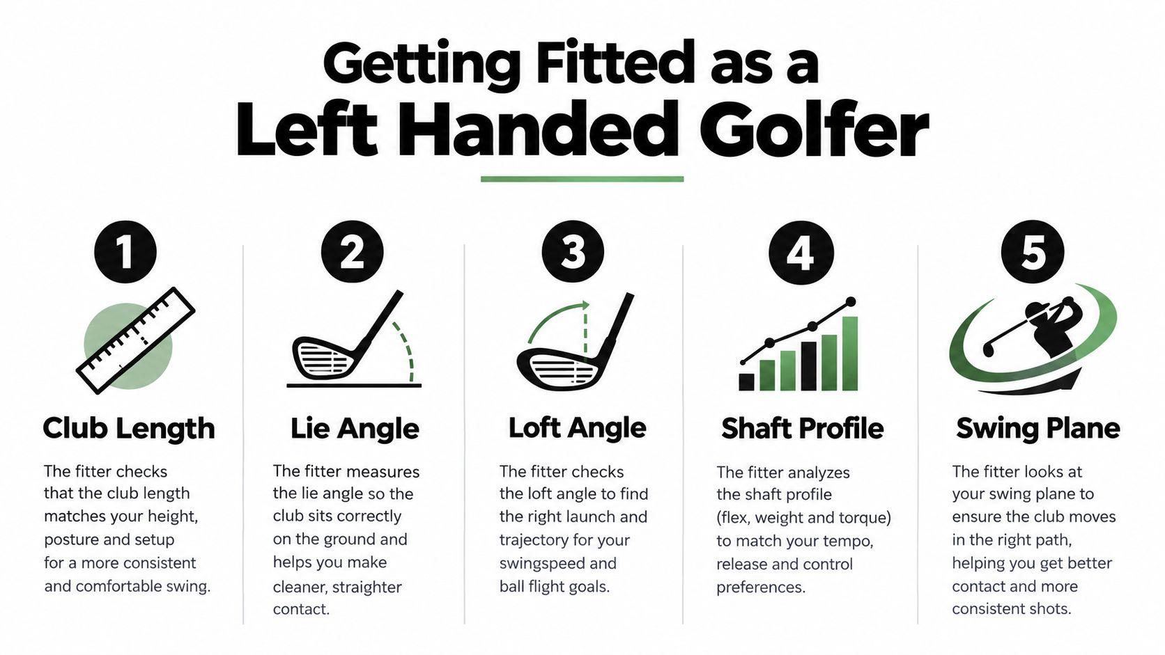 An infographic detailing five key steps for left handed golfers to consider during club fitting.