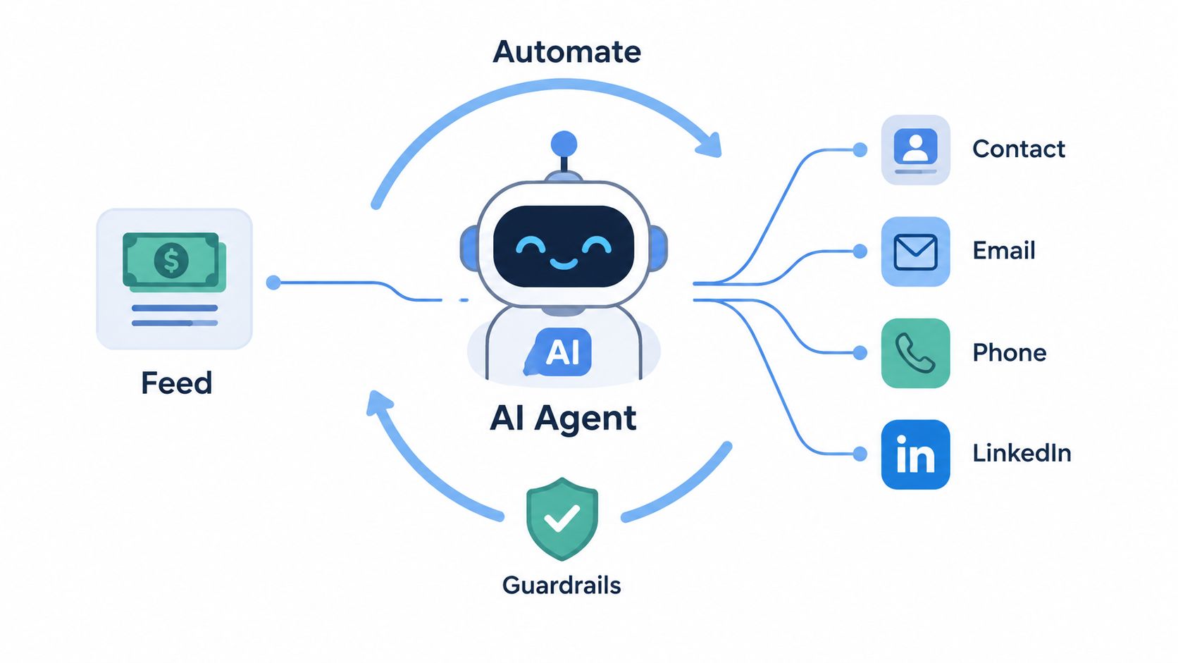 A diagram illustrating an AI agent processing a feed to automate communication across contact, email, phone, and LinkedIn channels.