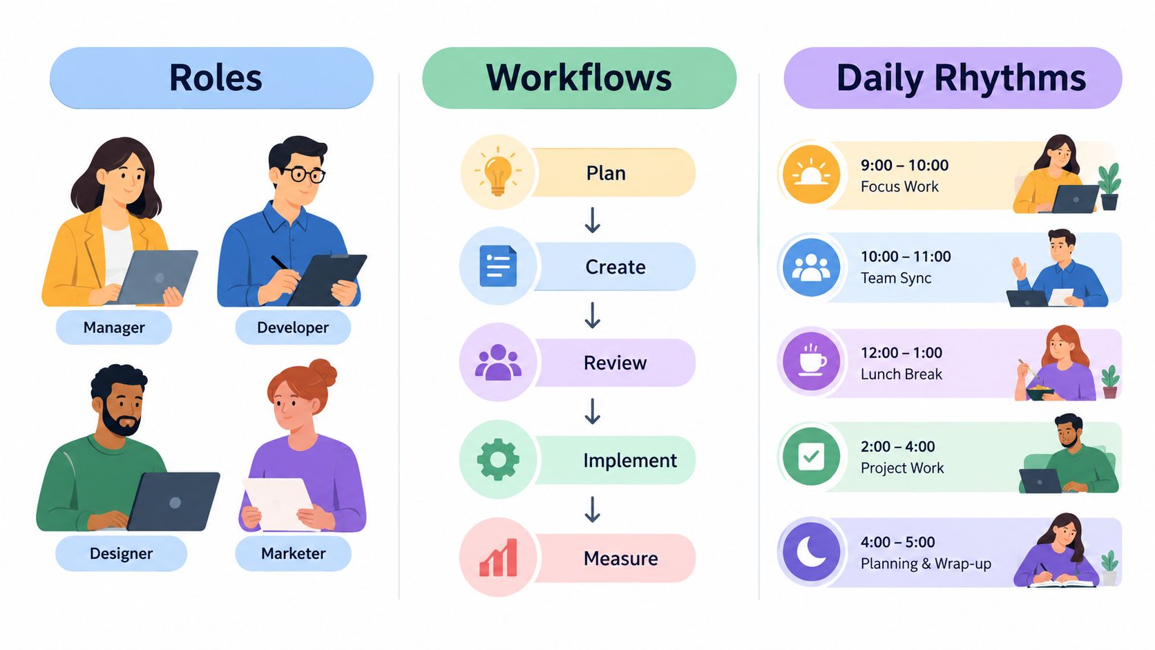 A professional infographic showing four team roles, a five-step workflow, and a daily work schedule.