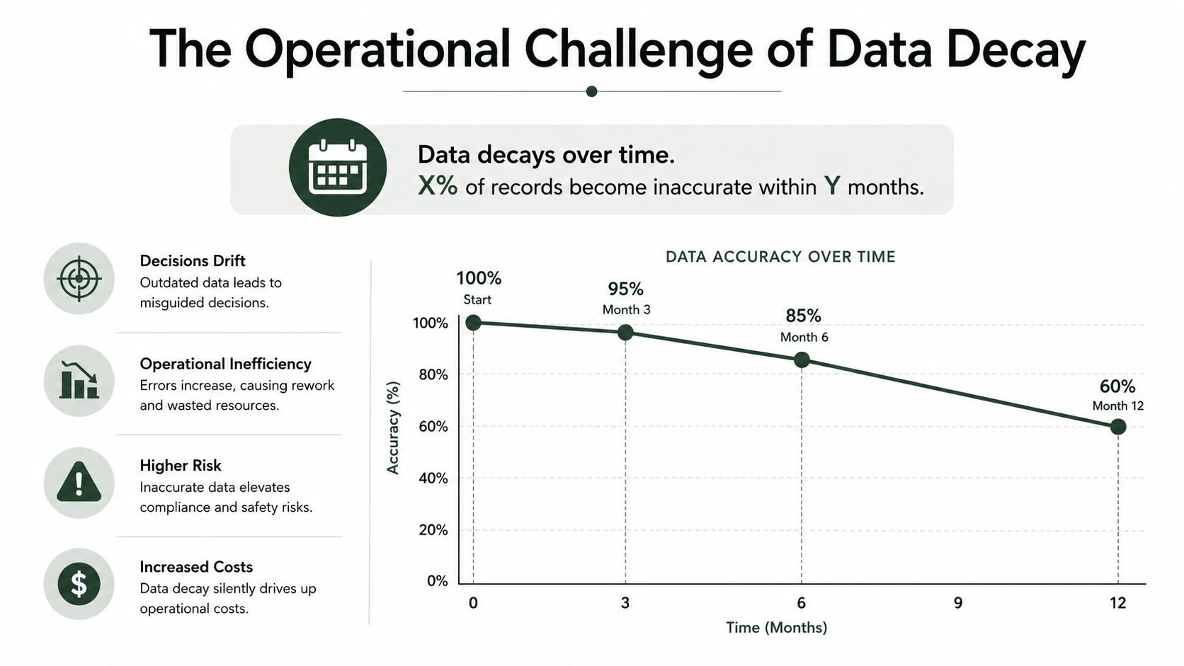 Line graph showing the decline of data accuracy over a twelve-month period in a business setting.