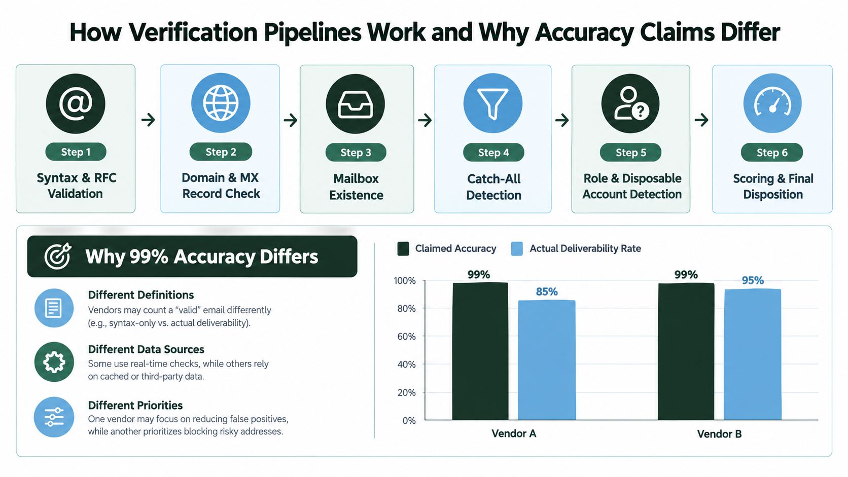 A diagram illustrating email verification pipeline steps and explaining why accuracy claims between service providers differ.