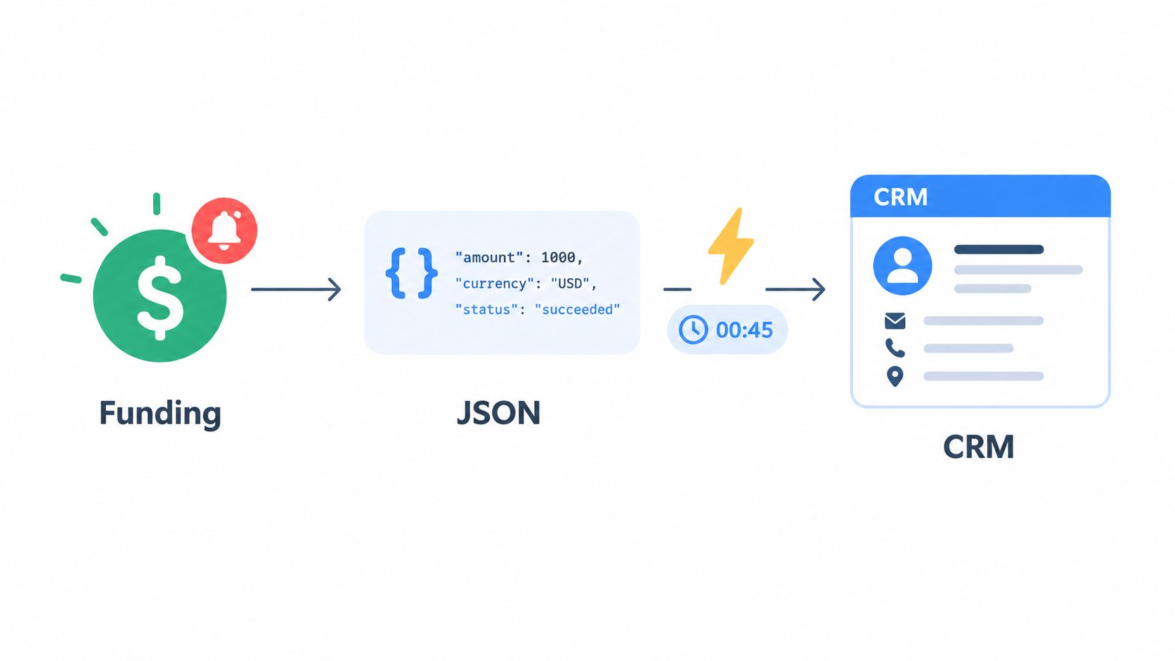 A diagram illustrating data automation flow from a funding event to a CRM system via JSON.